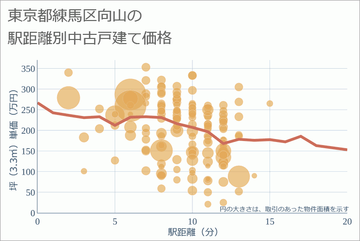 東京都練馬区向山の徒歩距離別の中古戸建て坪単価