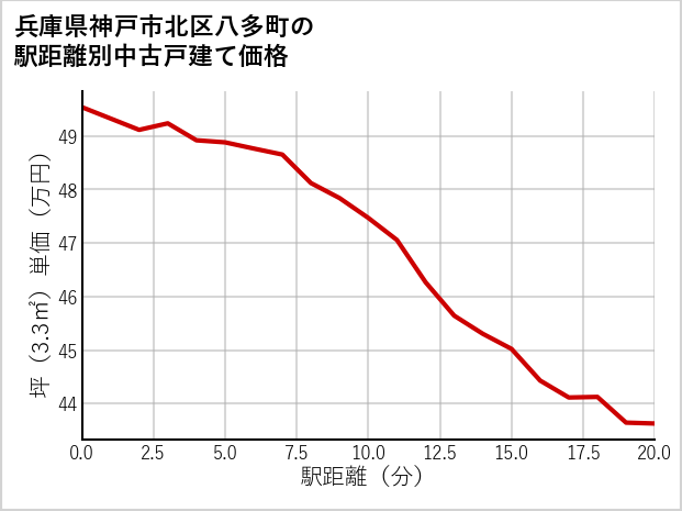 兵庫県神戸市北区八多町の徒歩距離別の中古戸建て坪単価