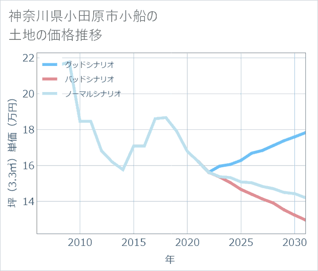 神奈川県小田原市小船の土地価格推移