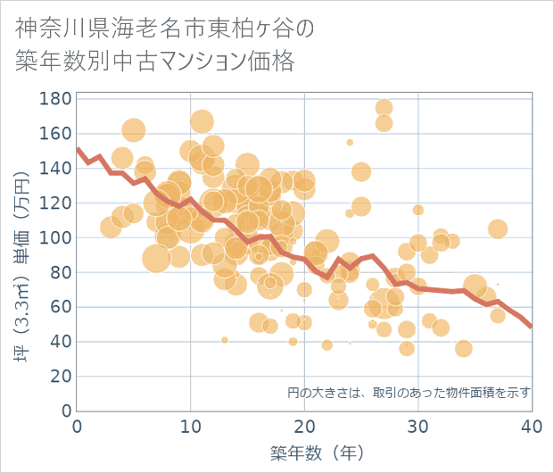 神奈川県海老名市東柏ケ谷の築年数別の中古マンション坪単価