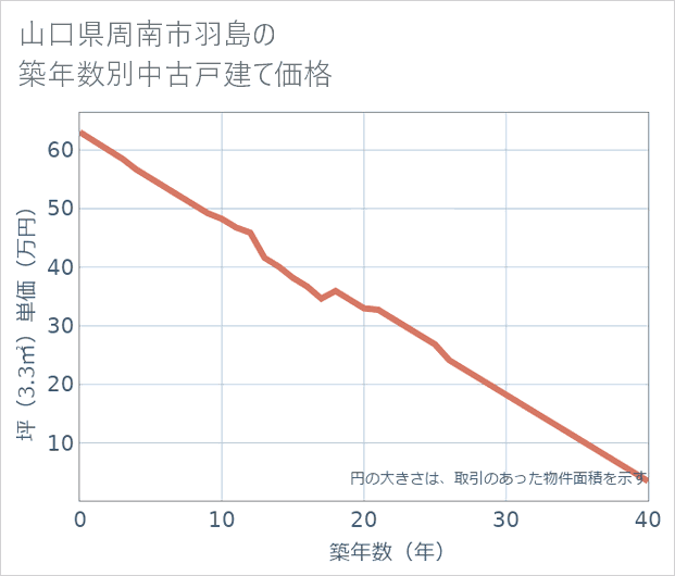 山口県周南市羽島の築年数別の中古戸建て坪単価