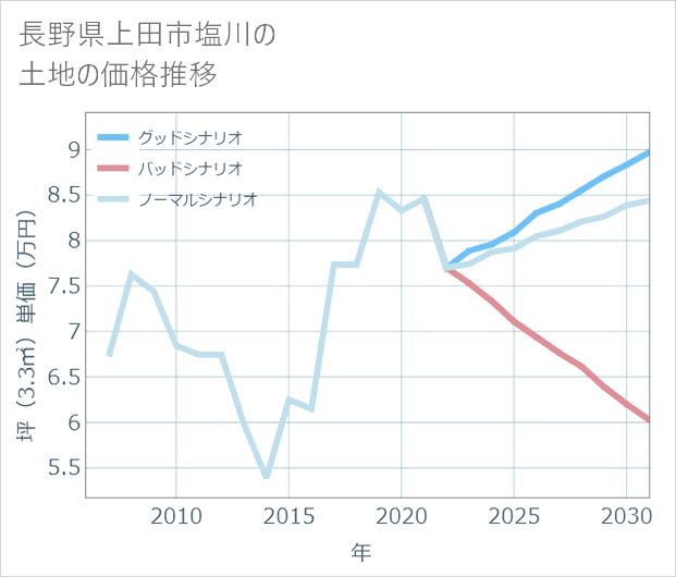 長野県上田市塩川の土地価格推移