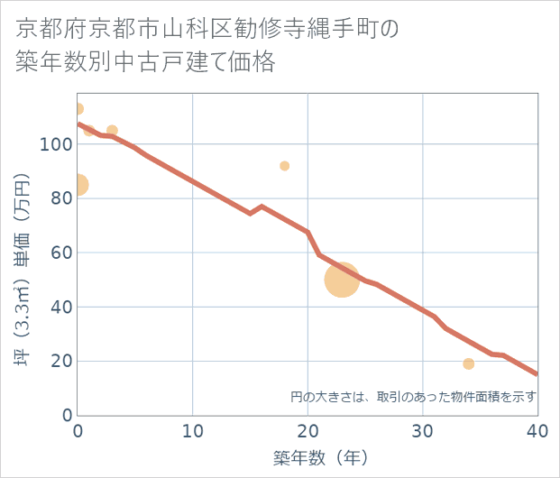 京都府京都市山科区勧修寺縄手町の築年数別の中古戸建て坪単価