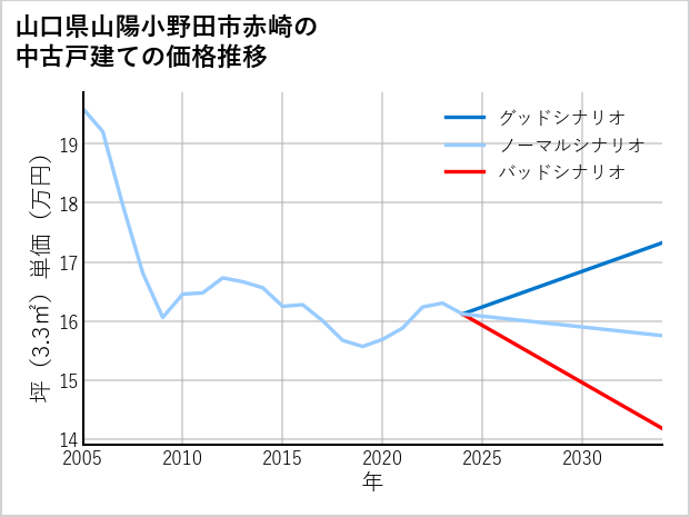 山口県山陽小野田市赤崎の中古戸建て価格推移