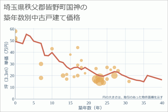 埼玉県秩父郡皆野町国神の築年数別の中古戸建て坪単価