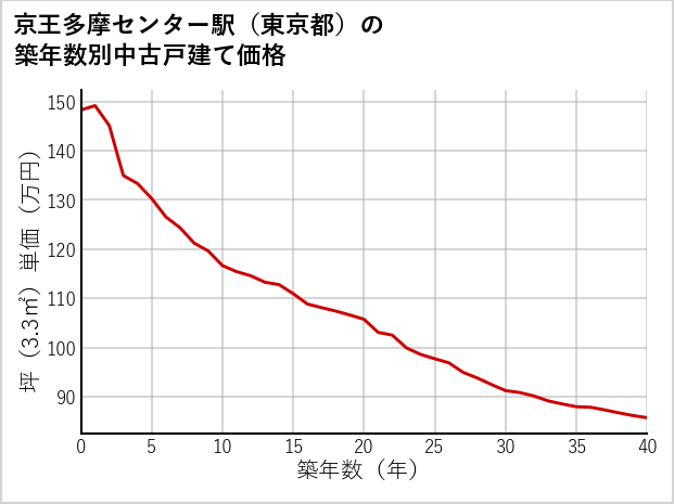 京王多摩センター駅（東京都）の築年数別の中古戸建て坪単価