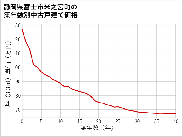 静岡県富士市米之宮町の築年数別の中古戸建て坪単価
