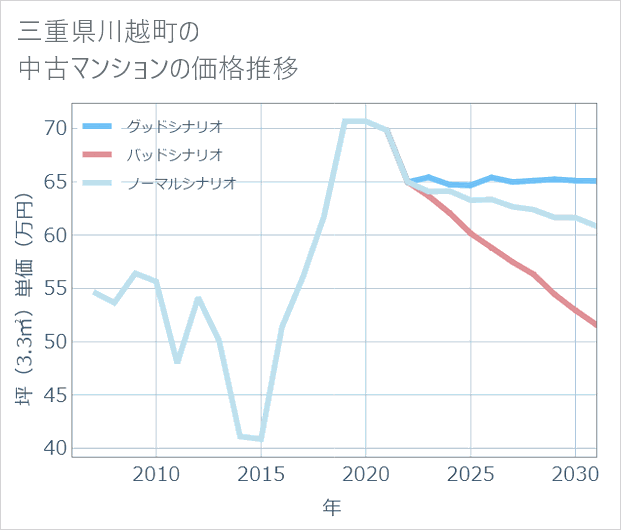 三重県川越町の中古マンション価格推移