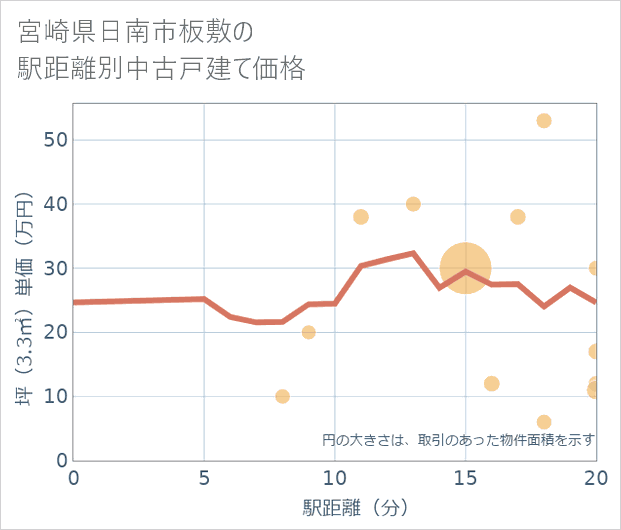 宮崎県日南市板敷の徒歩距離別の中古戸建て坪単価
