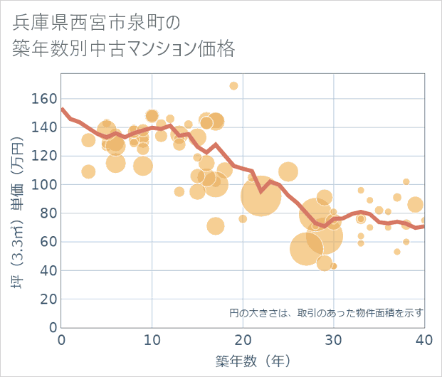 兵庫県西宮市泉町の築年数別の中古マンション坪単価