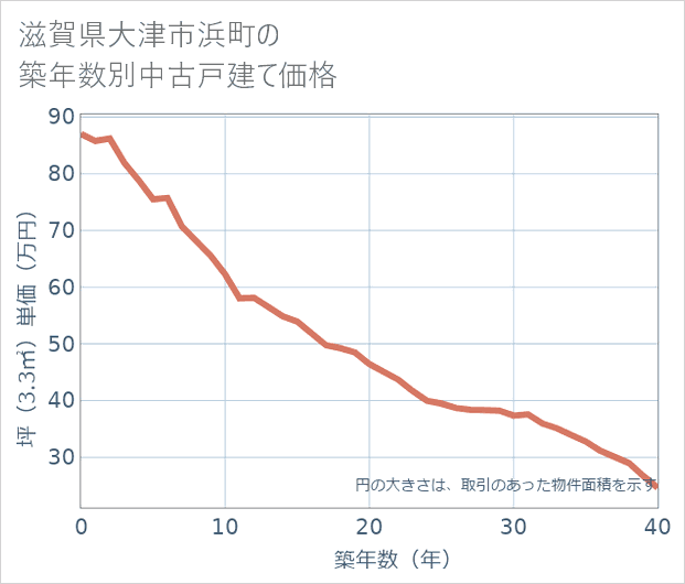滋賀県大津市浜町の築年数別の中古戸建て坪単価