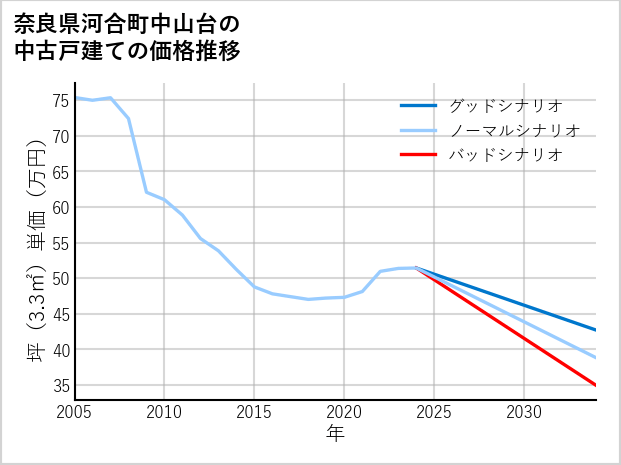 奈良県河合町中山台の中古戸建て価格推移