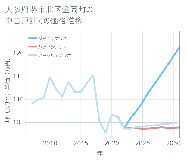 大阪府堺市北区金岡町の中古戸建て価格推移