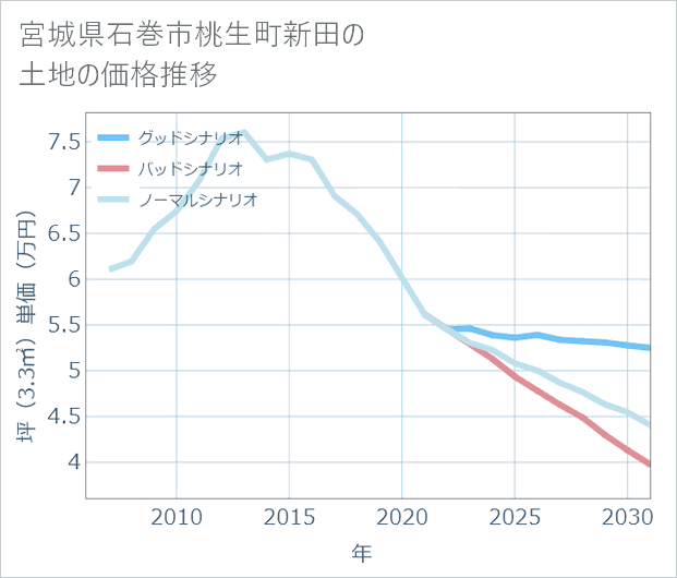 宮城県石巻市桃生町新田の土地価格推移