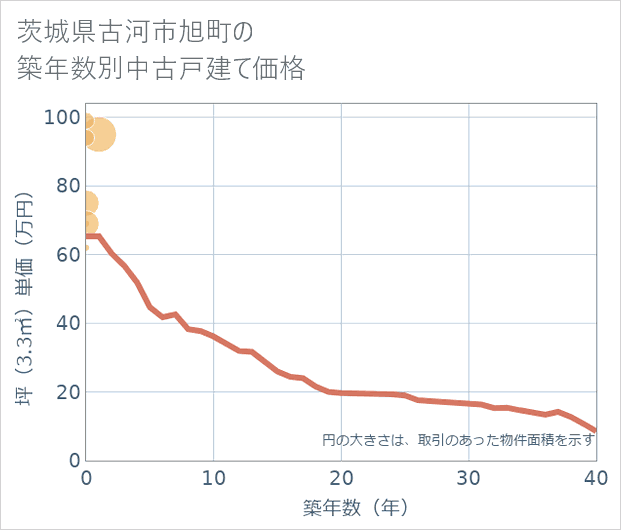 茨城県古河市旭町の築年数別の中古戸建て坪単価