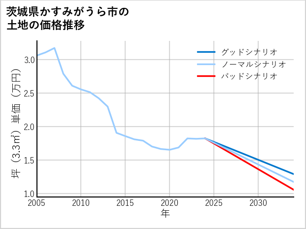 茨城県かすみがうら市の土地価格推移