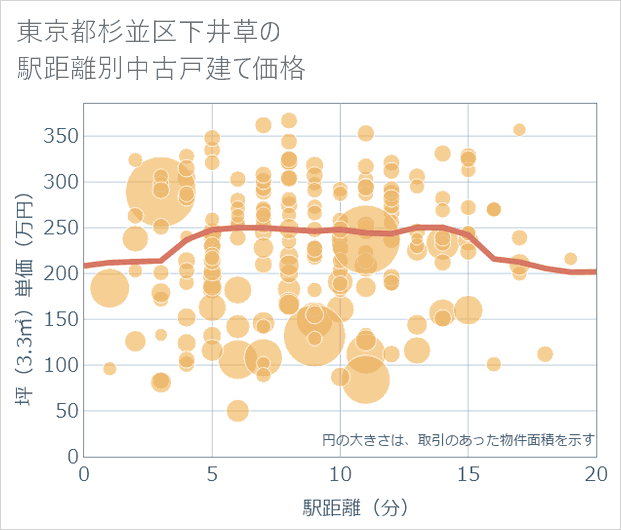 東京都杉並区下井草の徒歩距離別の中古戸建て坪単価