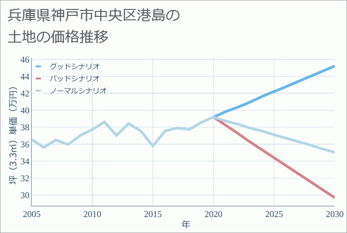 兵庫県神戸市中央区港島の土地価格推移