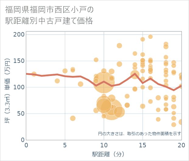 福岡県福岡市西区小戸の徒歩距離別の中古戸建て坪単価