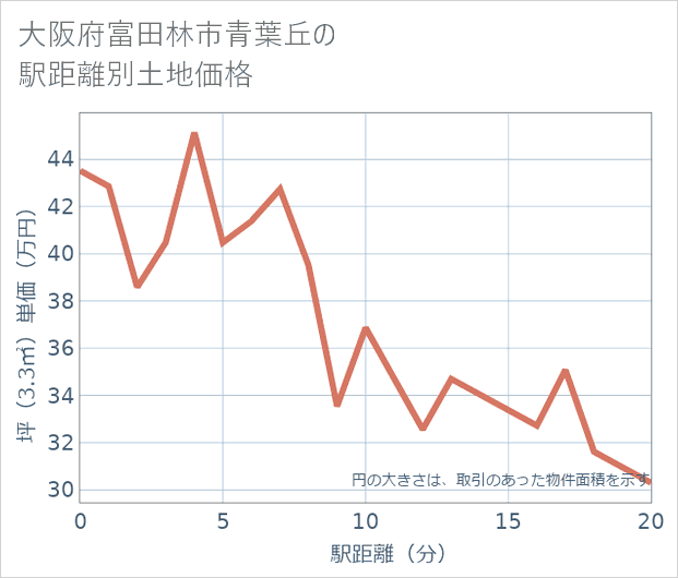 大阪府富田林市青葉丘の徒歩距離別の土地坪単価