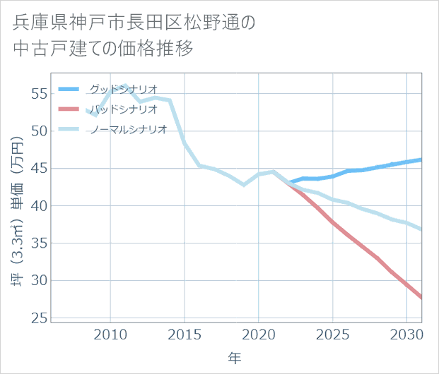 兵庫県神戸市長田区松野通の中古戸建て価格推移
