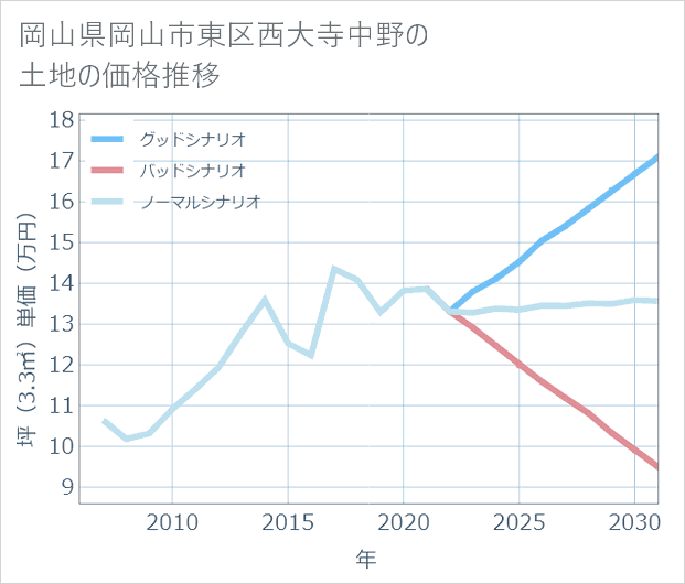 岡山県岡山市東区西大寺中野の土地価格推移