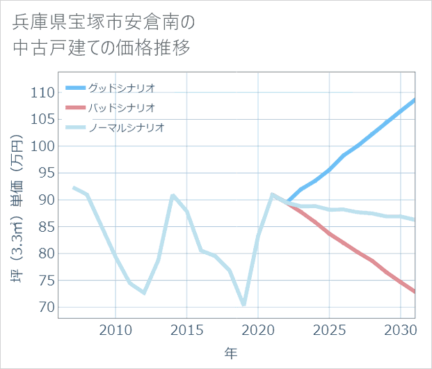 兵庫県宝塚市安倉南の中古戸建て価格推移