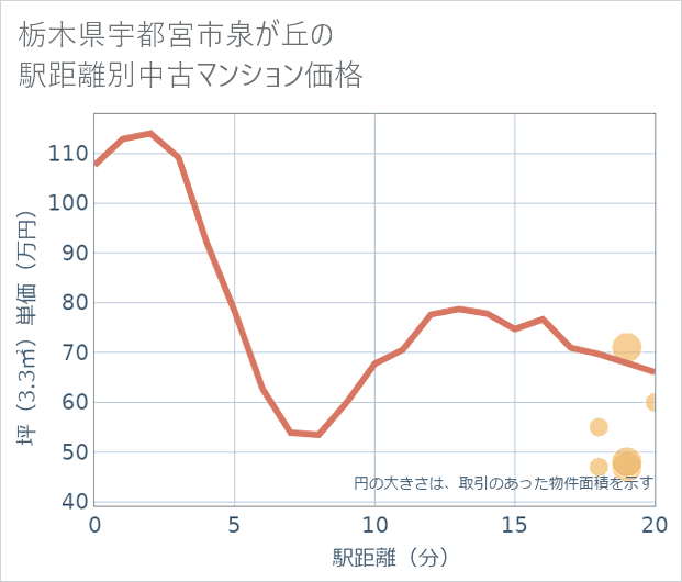 栃木県宇都宮市泉が丘の徒歩距離別の中古マンション坪単価