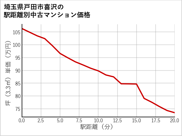 埼玉県戸田市喜沢の徒歩距離別の中古マンション坪単価