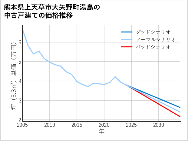 熊本県上天草市大矢野町湯島の中古戸建て価格推移