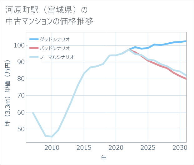 河原町駅(宮城県)の中古マンション価格推移