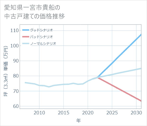愛知県一宮市貴船の中古戸建て価格推移