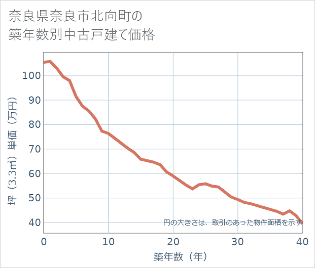 奈良県奈良市北向町の築年数別の中古戸建て坪単価
