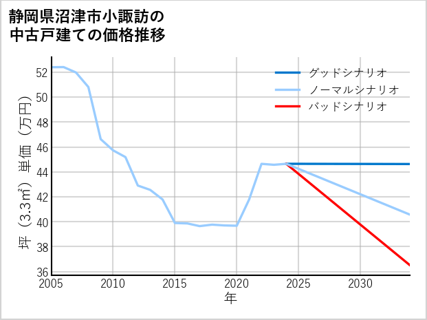 静岡県沼津市小諏訪の中古戸建て価格推移