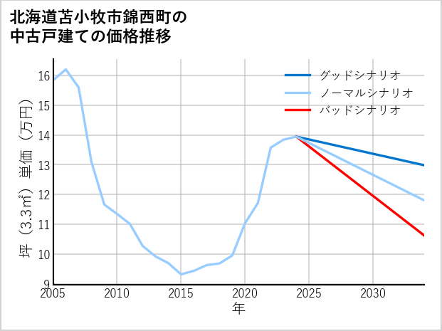 北海道苫小牧市錦西町の中古戸建て価格推移
