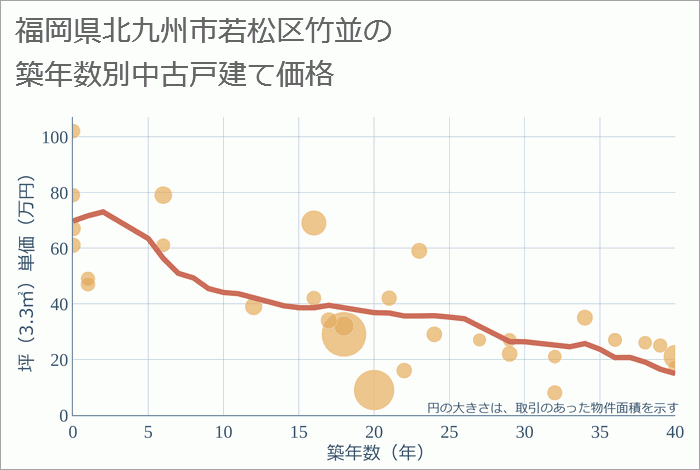 福岡県北九州市若松区竹並の築年数別の中古戸建て坪単価