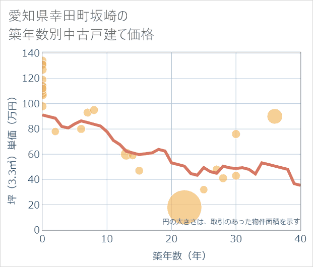 愛知県幸田町坂崎の築年数別の中古戸建て坪単価