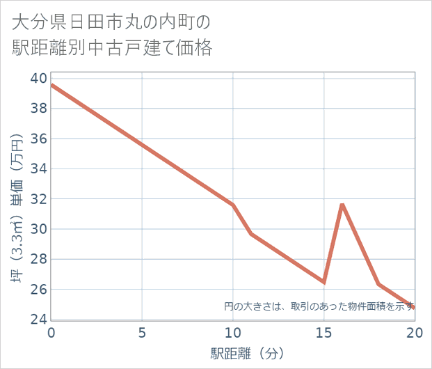 大分県日田市丸の内町の徒歩距離別の中古戸建て坪単価