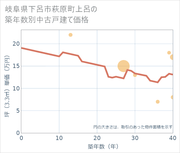 岐阜県下呂市萩原町上呂の築年数別の中古戸建て坪単価