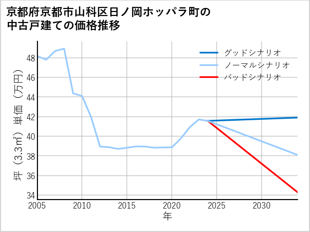 京都府京都市山科区日ノ岡ホッパラ町の中古戸建て価格推移