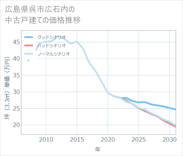 広島県呉市広石内の中古戸建て価格推移