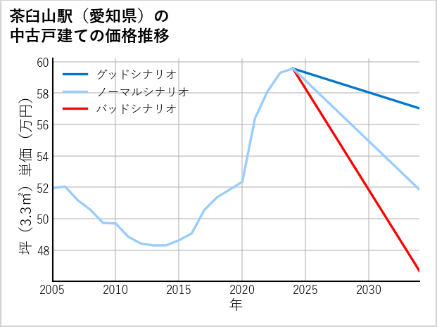 茶臼山駅（愛知県）の中古戸建て価格推移
