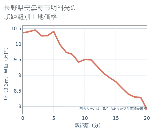 長野県安曇野市明科光の徒歩距離別の土地坪単価