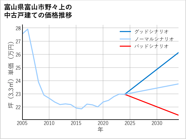 富山県富山市野々上の中古戸建て価格推移