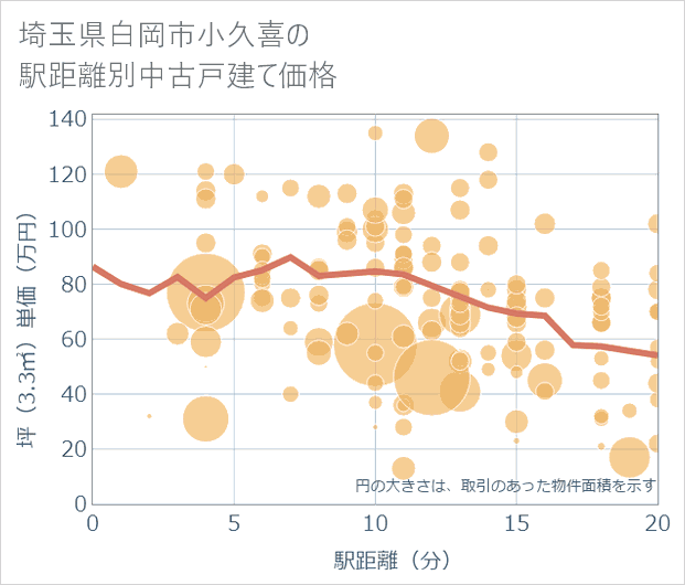 埼玉県白岡市小久喜の徒歩距離別の中古戸建て坪単価