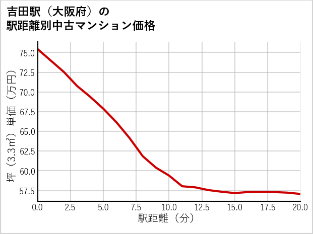 吉田駅（大阪府）の徒歩距離別の中古マンション坪単価