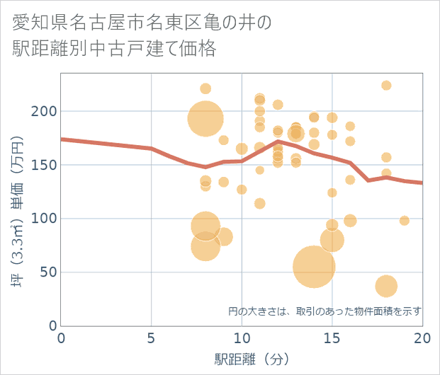 愛知県名古屋市名東区亀の井の徒歩距離別の中古戸建て坪単価