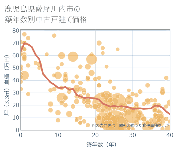 鹿児島県薩摩川内市の築年数別の中古戸建て坪単価