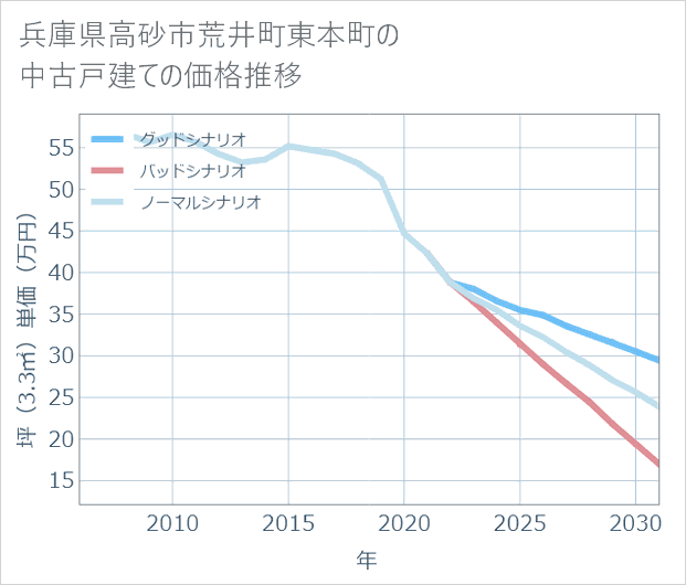 兵庫県高砂市荒井町東本町の中古戸建て価格推移