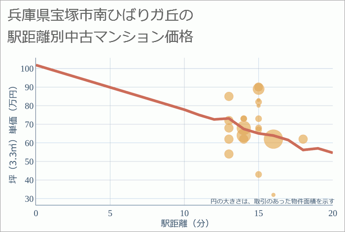 兵庫県宝塚市南ひばりガ丘の徒歩距離別の中古マンション坪単価